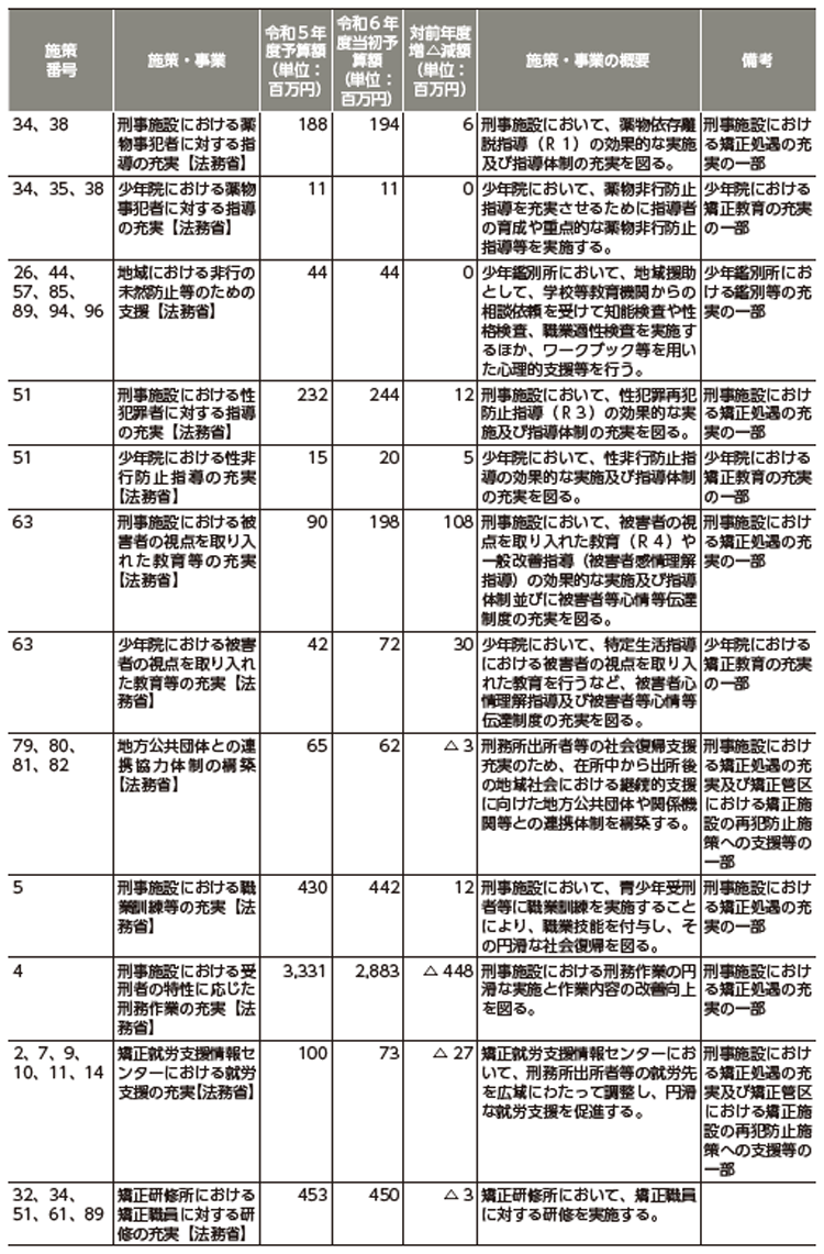 再犯防止等施策関係予算（令和5年度、令和6年度）3