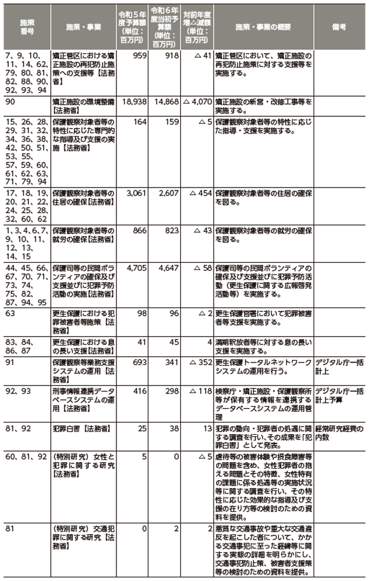 再犯防止等施策関係予算（令和5年度、令和6年度）4
