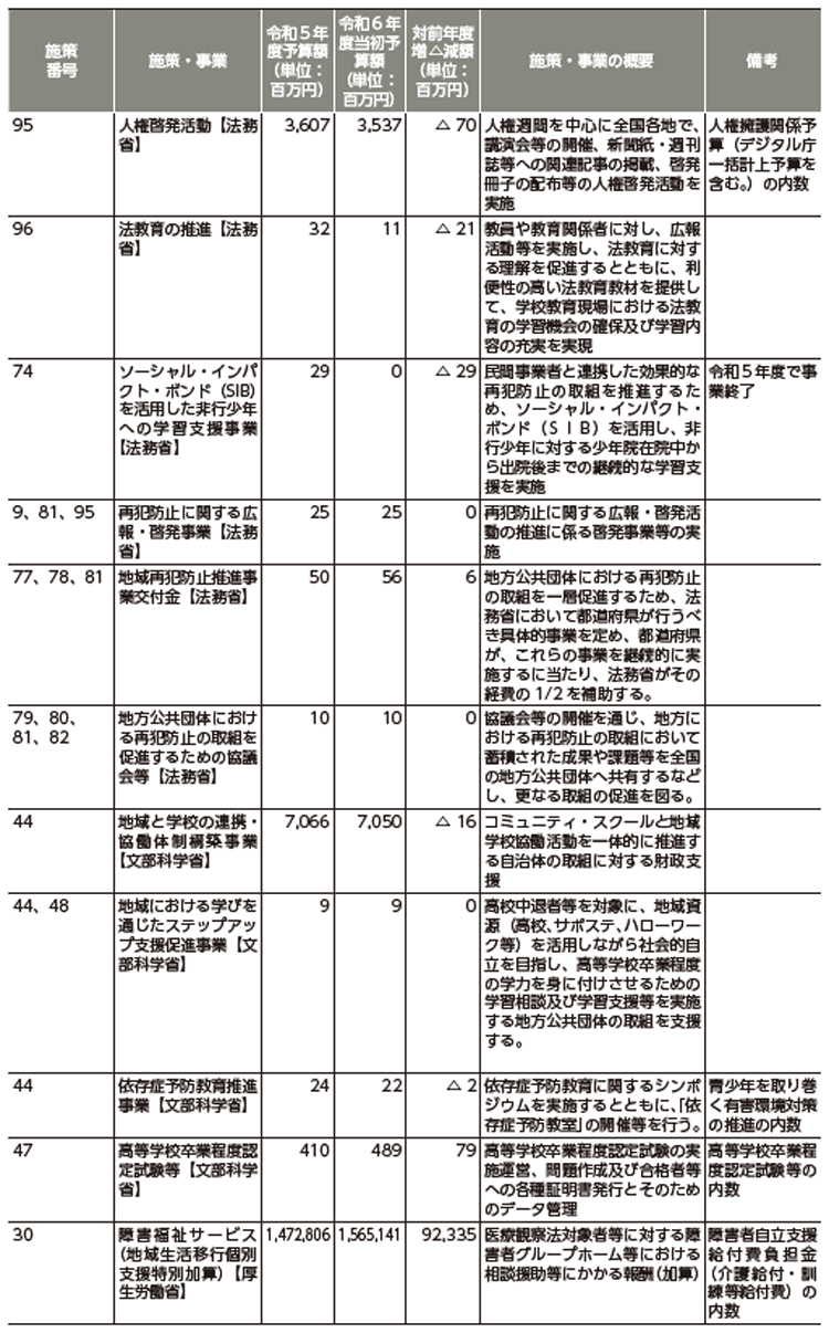 再犯防止等施策関係予算（令和5年度、令和6年度）5