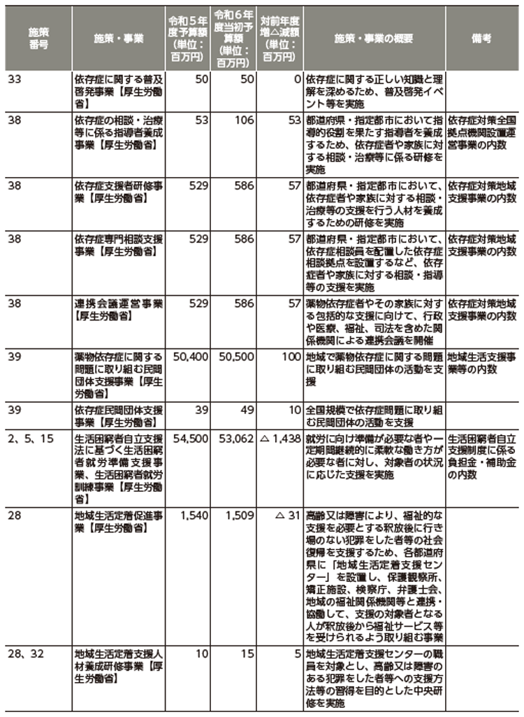 再犯防止等施策関係予算（令和5年度、令和6年度）6