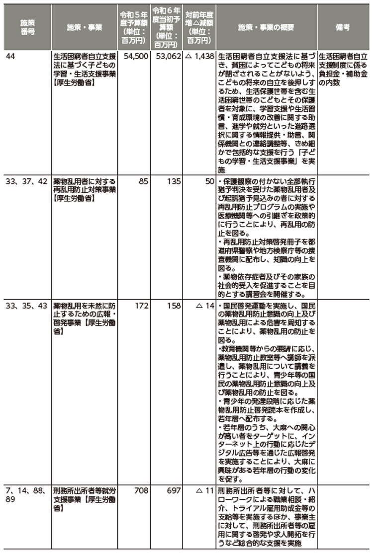 再犯防止等施策関係予算（令和5年度、令和6年度）7