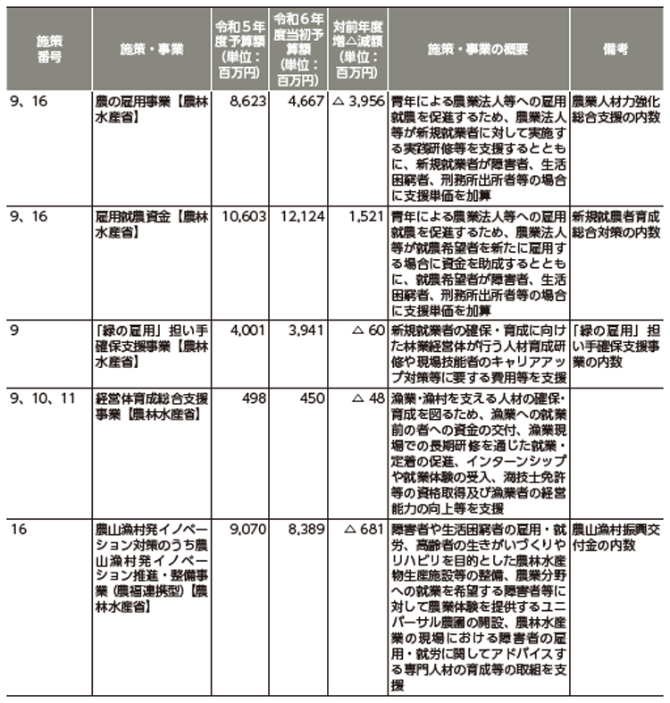 再犯防止等施策関係予算（令和5年度、令和6年度）8
