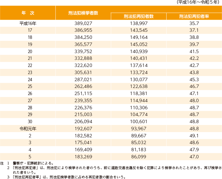 指標番号1-1　刑法犯検挙者中の再犯者数及び再犯者率
