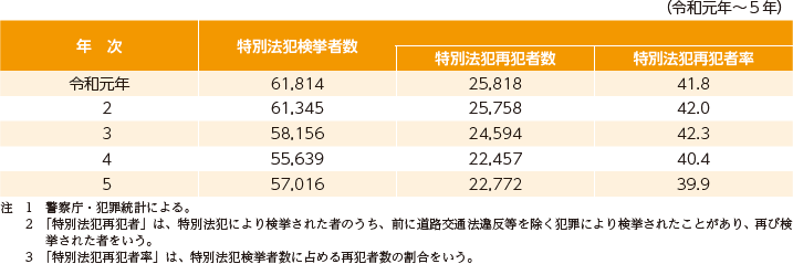指標番号1-2　特別法犯検挙者中の再犯者数及び再犯者率1