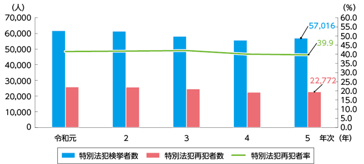 指標番号1-2　特別法犯検挙者中の再犯者数及び再犯者率2