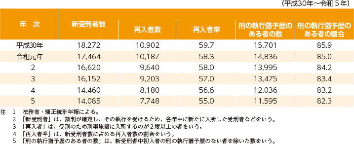 指標番号2　新受刑者中の再入者又は刑の執行猶予歴のある者の数及び割合1