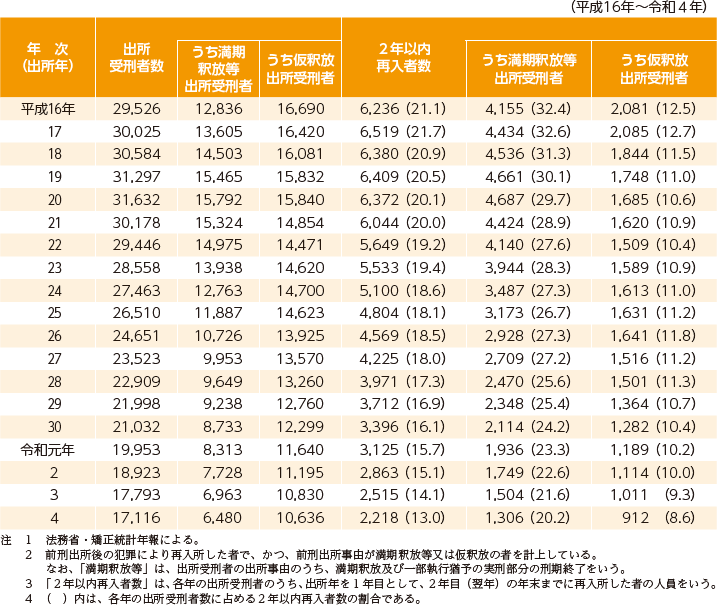 指標番号3　出所受刑者の２年以内再入者数及び２年以内再入率