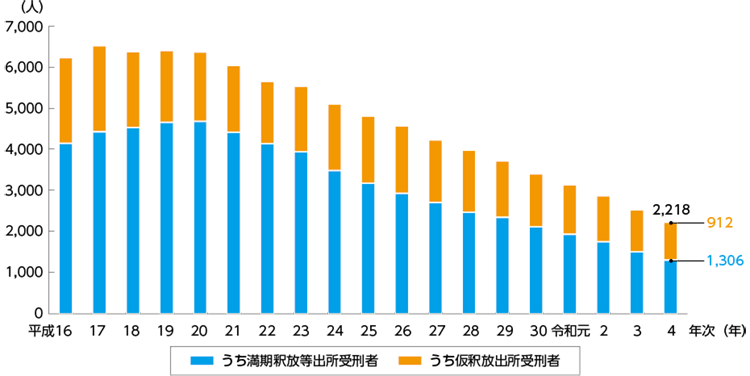 指標番号3-1　出所受刑者の２年以内再入者数の推移