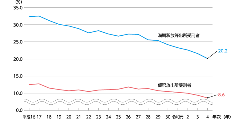 指標番号3-2-2　出所受刑者の２年以内再入率の推移（出所事由別）