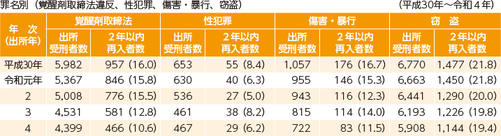 指標番号4 主な罪名(覚醒剤取締法違反、性犯罪(強制性交等・強制わいせつ)、傷害・暴行、窃盗)・特性(高齢(65歳以上)、女性、少年)別2年以内再入率1