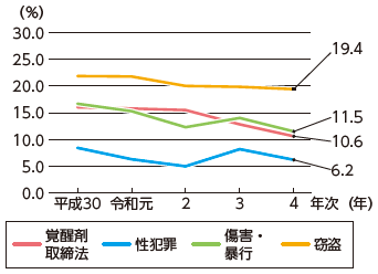 指標番号4-1 2年以内再入率(罪名別)の推移
