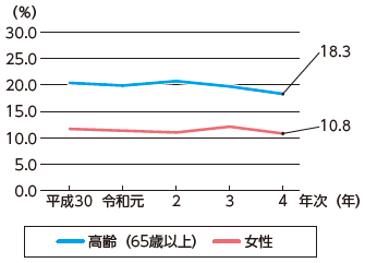指標番号4-2 2年以内再入率(特性別)の推移1