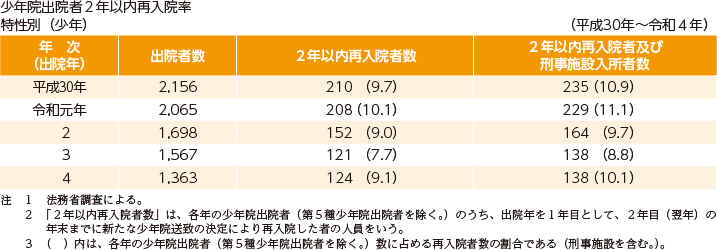 指標番号4-2 2年以内再入率(特性別)の推移2
