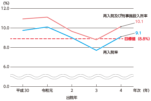 指標番号4-3 少年院出院者の2年以内再入院率、2年以内再入院及び刑事施設入所率の推移