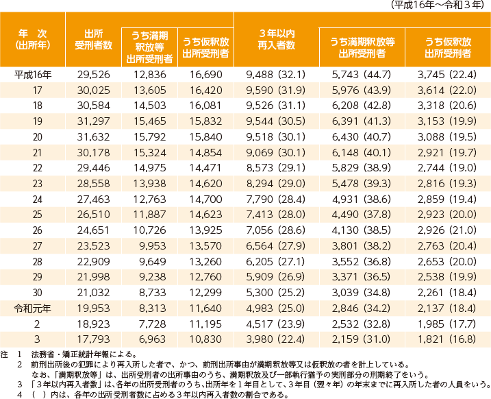 指標番号5 出所受刑者の3年以内再入者数及び3年以内再入率