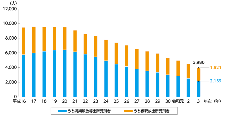 指標番号5-1 出所受刑者の3年以内再入者数の推移