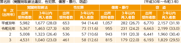 指標番号6 主な罪名(覚醒剤取締法違反、性犯罪(強制性交等・強制わいせつ)、傷害・暴行、窃盗)・特性(高齢(65歳以上)、女性、少年)別3年以内再入率1