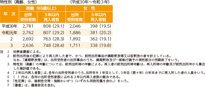 指標番号6 主な罪名(覚醒剤取締法違反、性犯罪(強制性交等・強制わいせつ)、傷害・暴行、窃盗)・特性(高齢(65歳以上)、女性、少年)別3年以内再入率2