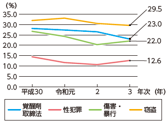 指標番号6-1 3年以内再入率(罪名別)の推移