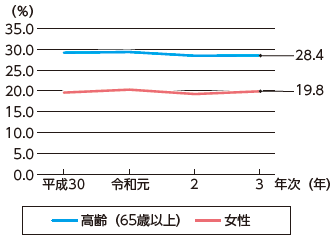 指標番号6-2 3年以内再入率(特性別)の推移1