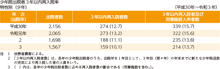 指標番号6-2 3年以内再入率(特性別)の推移2