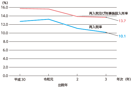 指標番号6-3 少年院出院者の3年以内再入院率、3年以内再入院及び刑事施設入所率の推移