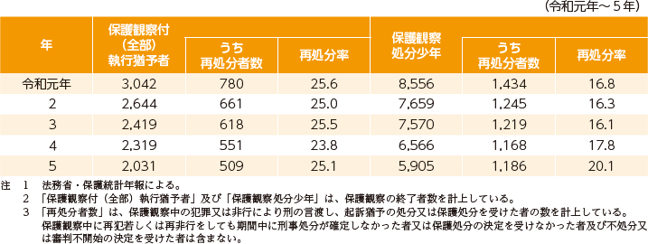 指標番号7 保護観察付(全部)執行猶予者及び保護観察処分少年の再処分者数及び再処分率