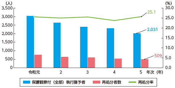 指標番号7-1 保護観察付(全部)執行猶予者の再処分者数及び再処分率