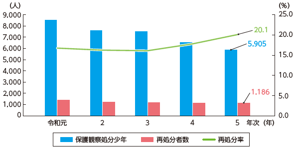 指標番号7-2 保護観察処分少年の再処分者数及び再処分率