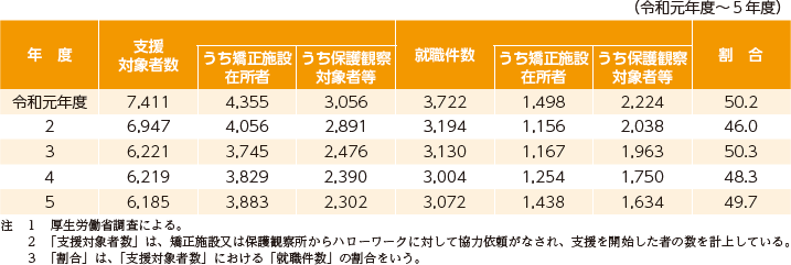 指標番号8　刑務所出所者等総合的就労支援対策の対象者のうち、就職した者の数及びその割合1