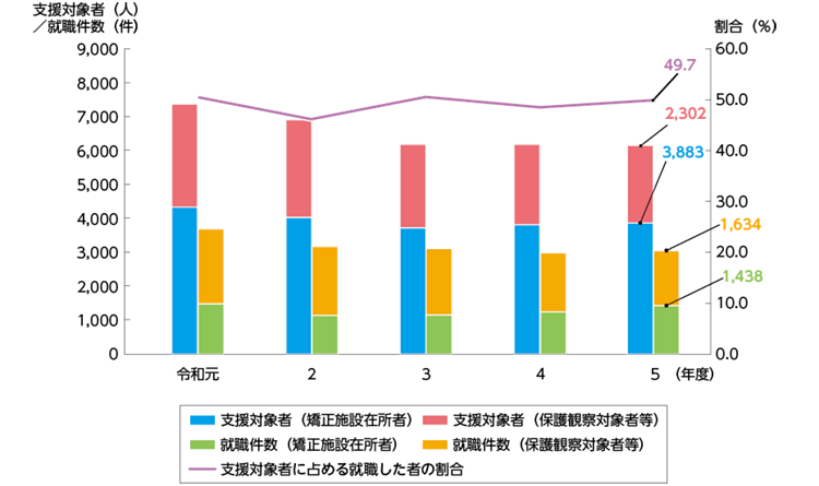 指標番号8　刑務所出所者等総合的就労支援対策の対象者のうち、就職した者の数及びその割合2