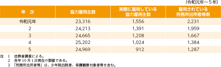指標番号9　協力雇用主数、実際に雇用している協力雇用主数及び協力雇用主に雇用されている刑務所出所者等数1