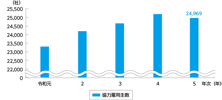 指標番号9　協力雇用主数、実際に雇用している協力雇用主数及び協力雇用主に雇用されている刑務所出所者等数2