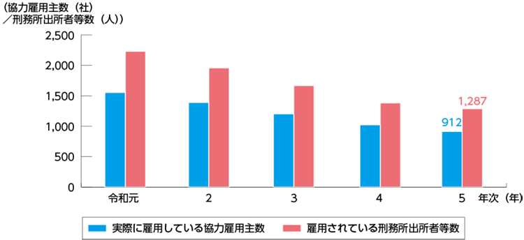 指標番号9　協力雇用主数、実際に雇用している協力雇用主数及び協力雇用主に雇用されている刑務所出所者等数3