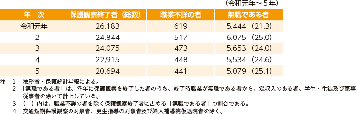 指標番号11　保護観察終了時に無職である者の数及びその割合1