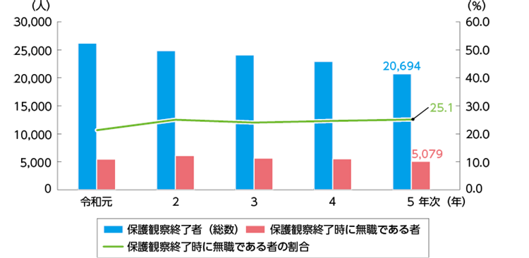 指標番号11　保護観察終了時に無職である者の数及びその割合2