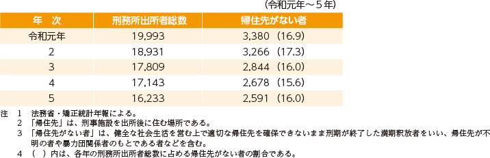 指標番号12　刑務所出所時に帰住先がない者の数及びその割合1