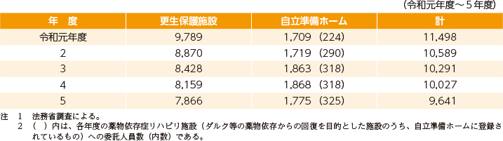 指標番号13　更生保護施設及び自立準備ホームにおいて一時的に居場所を確保した者の数1