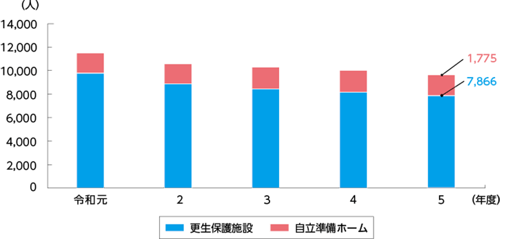 指標番号13　更生保護施設及び自立準備ホームにおいて一時的に居場所を確保した者の数2