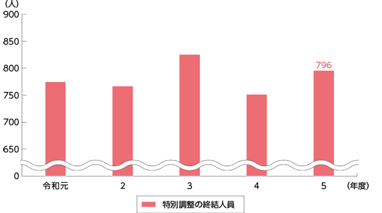 指標番号14　特別調整により福祉サービス等の利用に向けた調整を行った者の数2