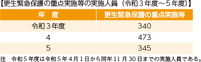 指標番号15　検察庁等と保護観察所との連携による入口支援を実施した者の数1