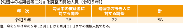 指標番号15　検察庁等と保護観察所との連携による入口支援を実施した者の数2