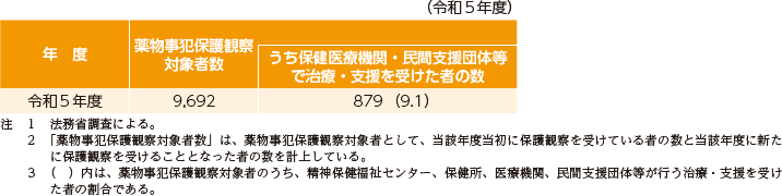 指標番号16　薬物事犯保護観察対象者のうち、保健医療機関・民間支援団体等による治療・支援を受けた者の数及びその割合
