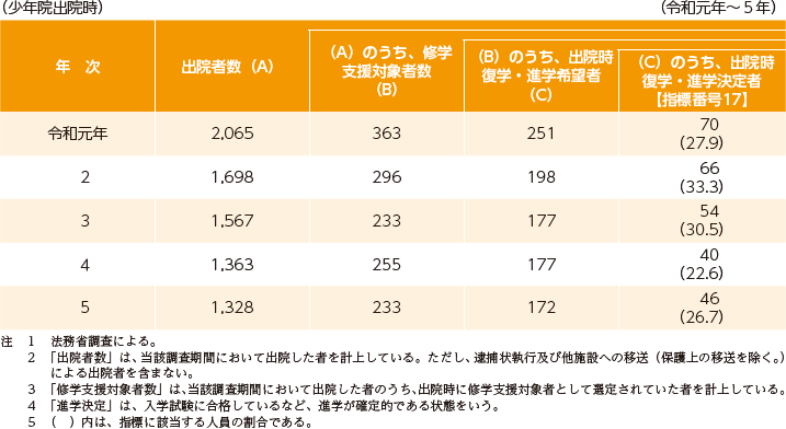 指標番号17 少年院において修学支援を実施し、出院時点で復学・進学を希望する者のうち、出院時に復学・進学決定した者の数及び復学・進学決定率