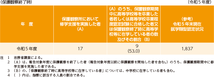 指標番号18 保護観察所において修学支援を実施し、保護観察期間中に高等学校等を卒業若しくは高等学校卒業程度認定試験に合格した者又は保護観察終了時に高等学校等に在学している者の数及びその割合