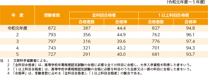 指標番号19 矯正施設における高等学校卒業程度認定試験の受験者数、合格者数及び合格率