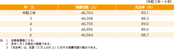 指標番号20 保護司数及び保護司充足率1