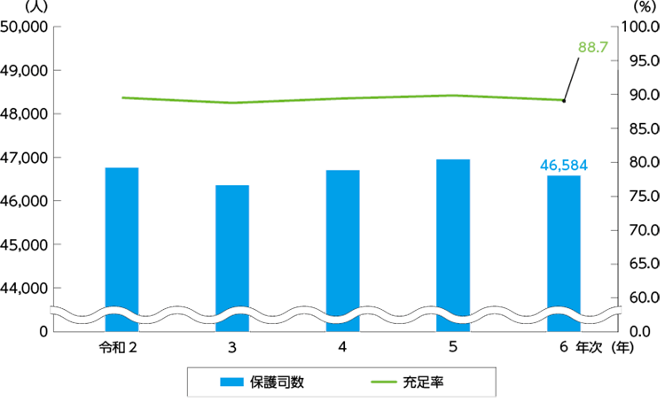 指標番号20 保護司数及び保護司充足率2