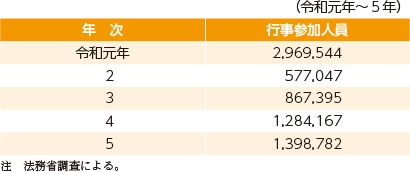 指標番号21 “社会を明るくする運動” 行事参加人数