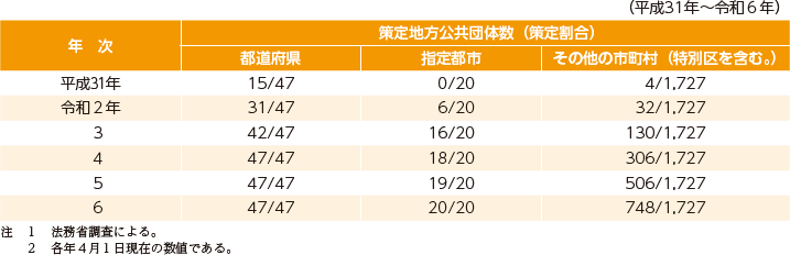 指標番号22 地方再犯防止推進計画を策定している地方公共団体の数及びその割合